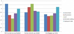 motives for social media use