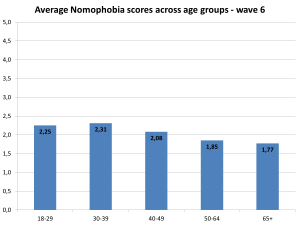 Nomophobia across age groups wave 6