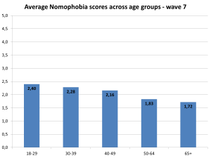 Nomophobia across age groups wave 7