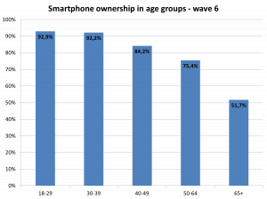 Smartphone ownership in age groups wave 6