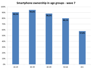 Smartphone ownership in age groups wave 7